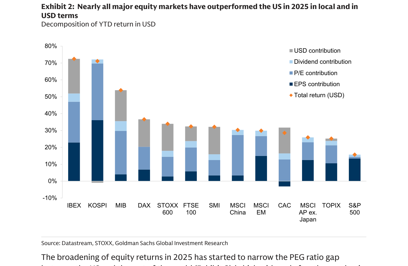 Exhibit 2 del informe: casi todos los grandes mercados batieron a Estados Unidos en 2025 (Nearly all major equity markets have outperformed the US in 2025), descomponiendo el retorno del año en dólares en aportación de beneficios (EPS contribution), múltiplo (P/E contribution), dividendo y divisa. El IBEX español encabeza con cerca del 72% y el KOSPI coreano le sigue, mientras el S&P 500 cierra la tabla con un 16%.