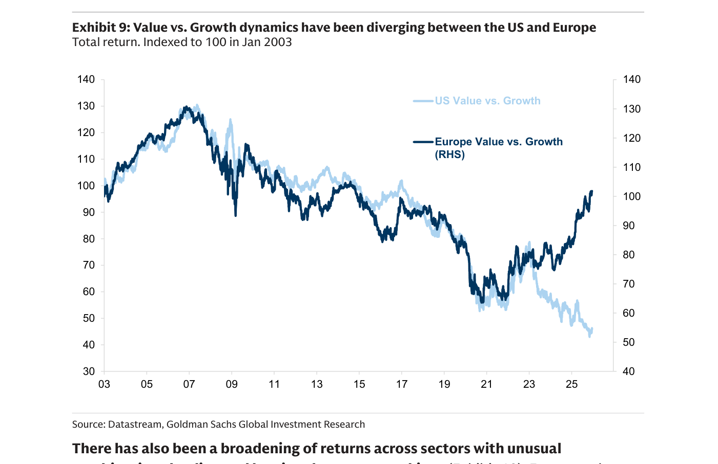 Exhibit 9 del informe: la dinámica entre Value y Growth ha divergido entre Estados Unidos y Europa (Value vs. Growth dynamics have been diverging between the US and Europe), con ambas series de rentabilidad relativa indexadas a 100 en enero de 2003. En Estados Unidos (US Value vs. Growth) el Growth sigue dominando —la línea cae—, mientras en Europa (Europe Value vs. Growth) el Value se ha recuperado con fuerza en los últimos años.