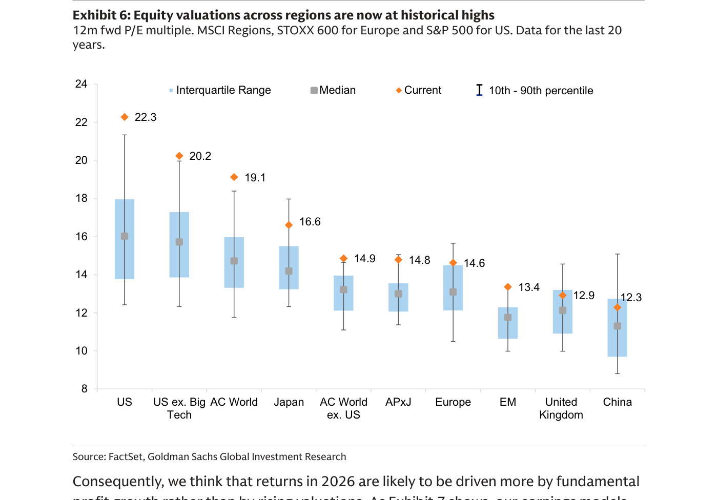 Exhibit 6 del informe: las valoraciones bursátiles están en máximos históricos en todas las regiones (Equity valuations across regions are now at historical highs), medidas por el PER a doce meses vista (12m fwd P/E). El valor actual (Current) de Estados Unidos (US) es de 22,3 veces, el más caro en veinte años, frente a las 14,6 de Europa, las 13,4 de los emergentes (EM), las 12,9 del Reino Unido y las 12,3 de China.