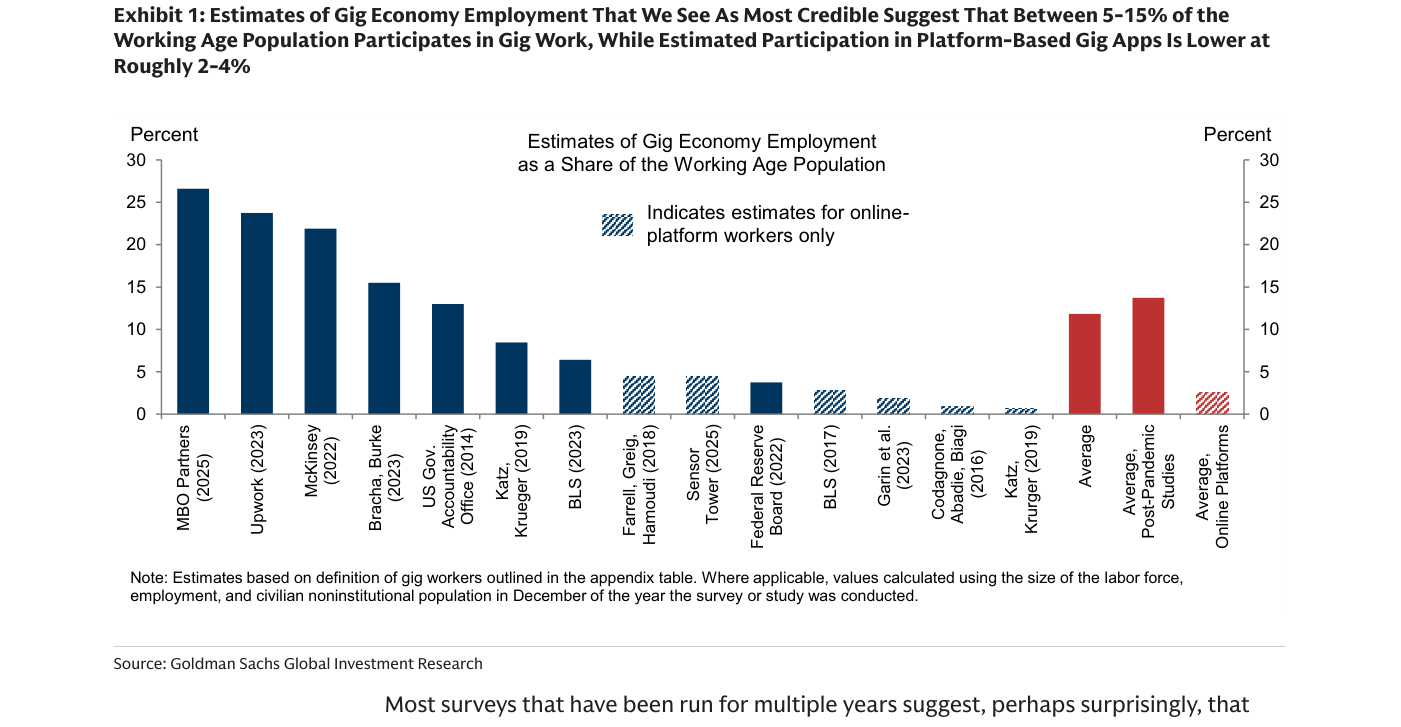 Exhibit 1 (Goldman Sachs): estimaciones del empleo en la economía gig como porcentaje de la población en edad de trabajar, según distintos estudios. Las más creíbles sitúan la participación entre el 5% y el 15%; las barras rayadas corresponden solo a trabajadores de plataformas online (2-4%), y las tres barras rojas marcan las medias.