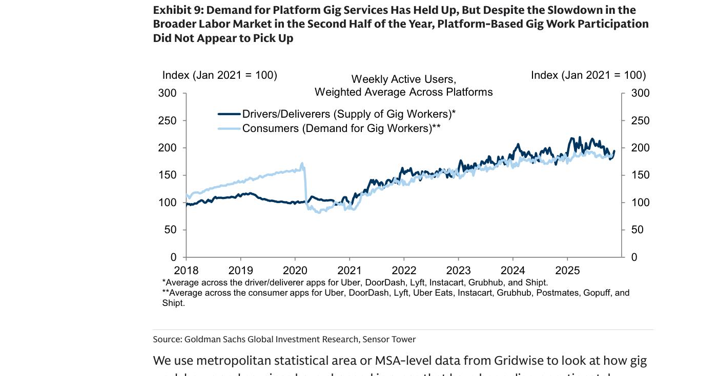 Exhibit 9 (Goldman Sachs): usuarios activos semanales en las plataformas (índice ene-2021 = 100). La demanda de servicios gig por parte de los consumidores (línea clara) aguantó durante 2025 pese al enfriamiento del mercado laboral, mientras que la oferta de trabajadores en plataformas (línea oscura) no llegó a dispararse.