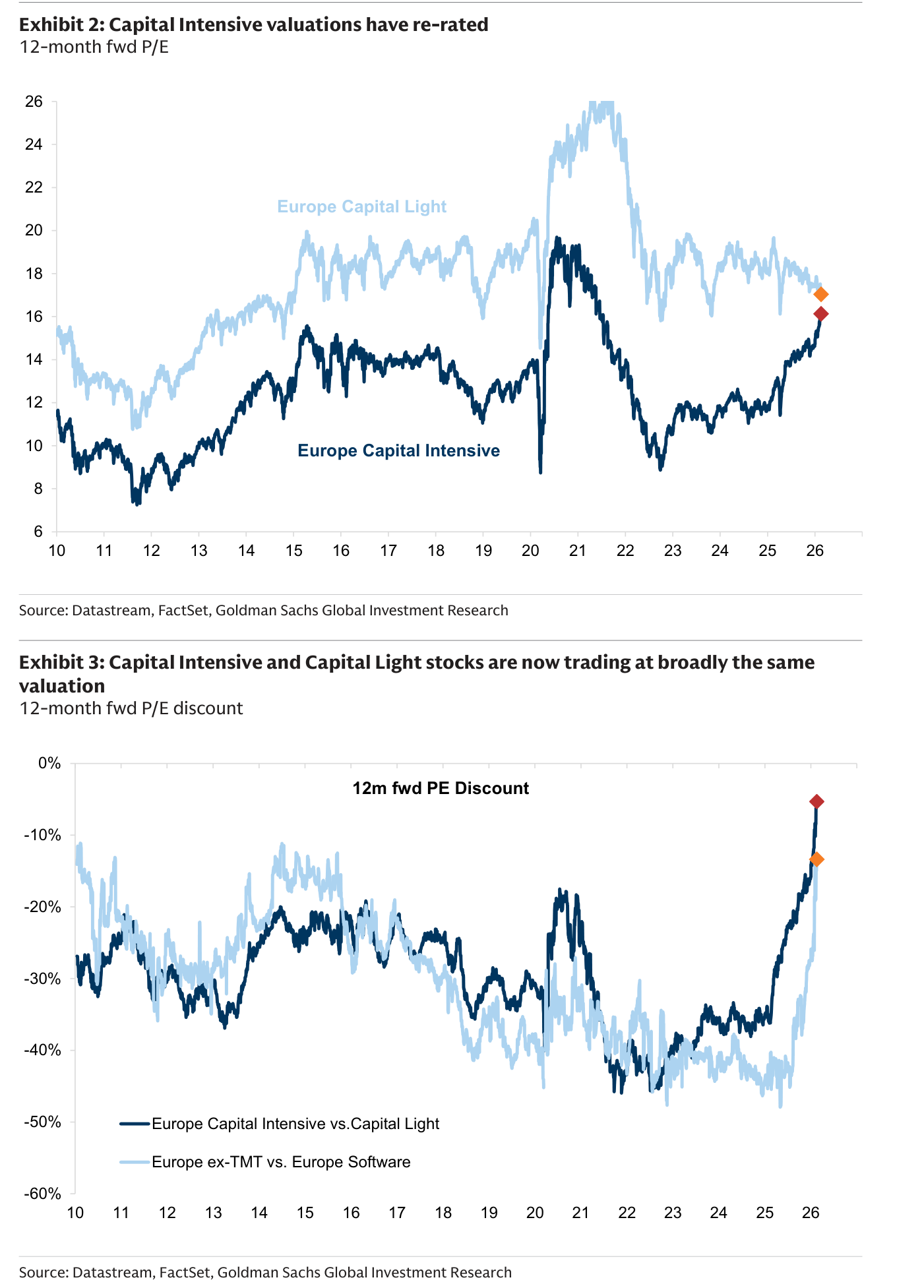 Dos gráficos de Goldman Sachs: arriba, "12-month fwd P/E" de Europe Capital Intensive vs. Europe Capital Light 2010-2026, donde la cesta ligera llegó a cotizar cerca de 25-26 veces hacia 2020-21 y la intensiva sube desde unas 8-10 veces hasta converger en la zona de 16-18; abajo, "12m fwd PE Discount", que se estrecha desde la zona del -40/-50% hasta quedarse cerca de cero al final de la serie