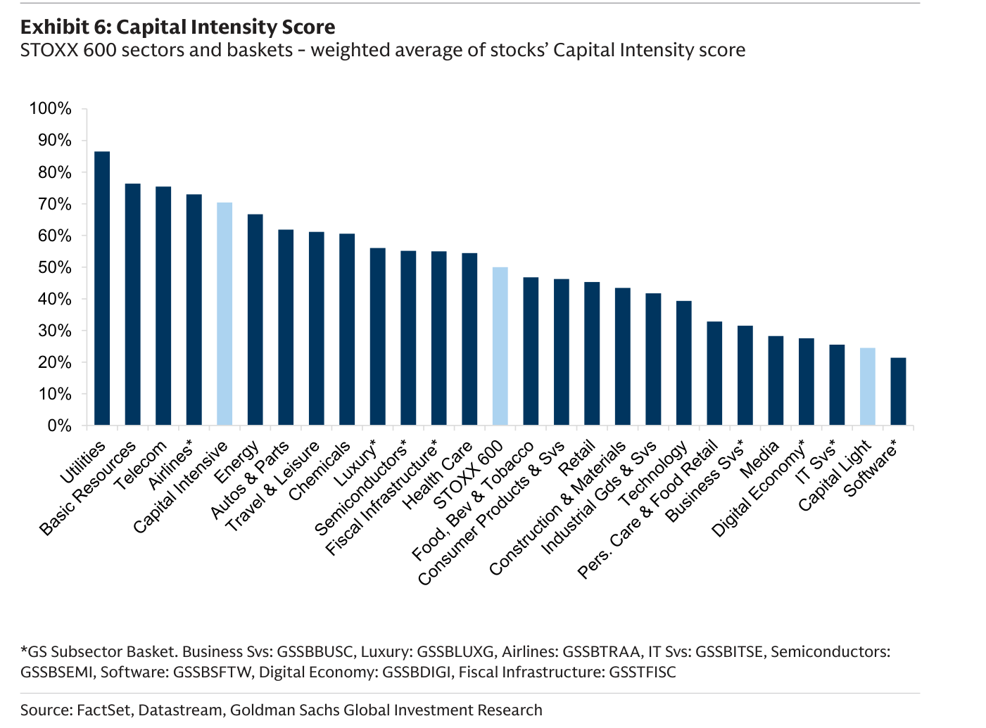 Gráfico de barras "Capital Intensity Score" sobre STOXX 600 sectors and baskets: Utilities lidera con cerca del 86%, seguida de Basic Resources (~76%), Telecom (~75%) y Airlines (~73%); la cesta Capital Intensive ronda el 70%, el STOXX 600 marca el 50% y en el extremo opuesto Capital Light (~24%) y Software (~21%) cierran la clasificación