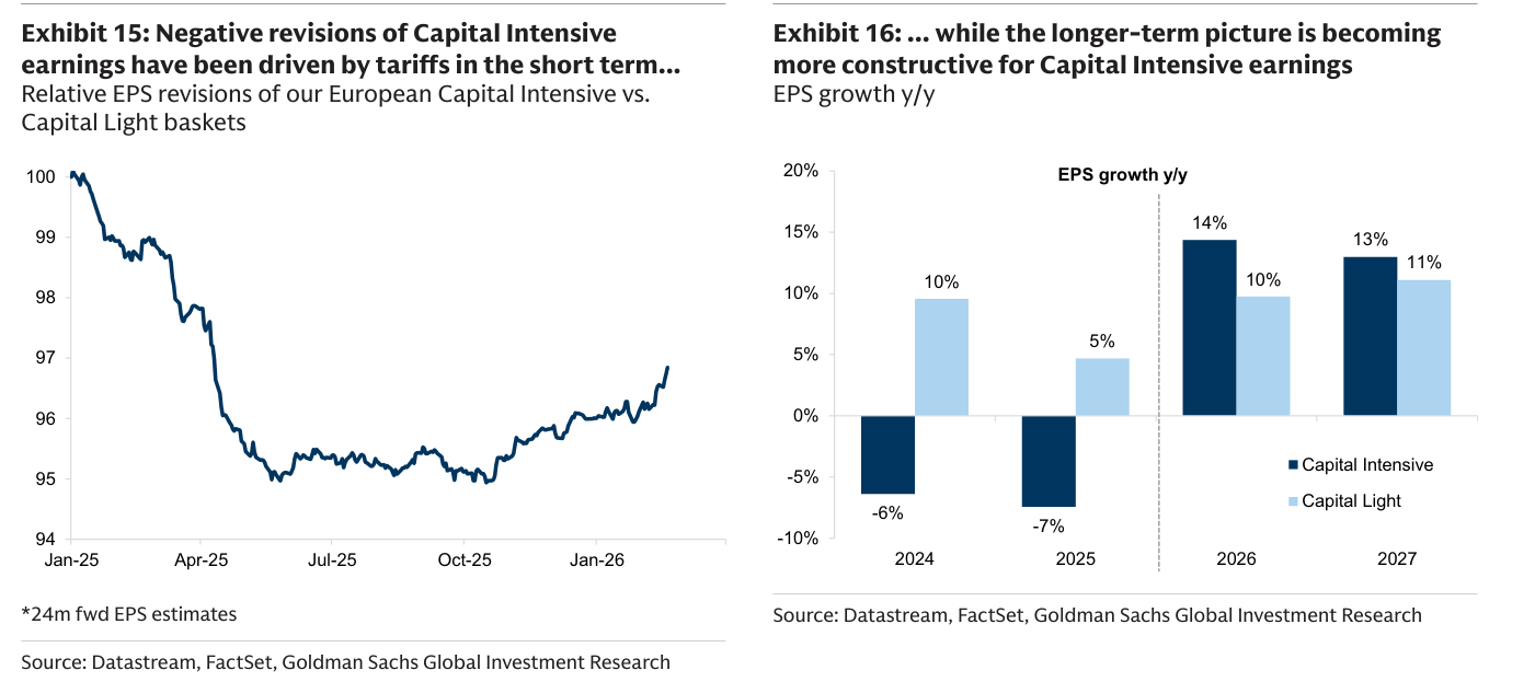 Dos gráficos de Goldman Sachs: a la izquierda, las revisiones relativas de BPA de las cestas europeas Capital Intensive vs. Capital Light caen de 100 en Jan-25 a unos 95 a mediados de 2025 y se recuperan hasta cerca de 97 a comienzos de 2026; a la derecha, barras de "EPS growth y/y" con Capital Intensive en -6% (2024) y -7% (2025) frente a +10% y +5% de Capital Light, y el consenso girando a favor de Capital Intensive con 14% vs. 10% en 2026 y 13% vs. 11% en 2027