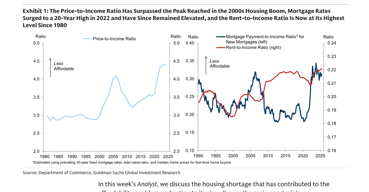 Izquierda: la relación entre el precio de la vivienda y la renta (Price-to-Income Ratio) ha superado el pico que alcanzó durante la burbuja inmobiliaria de los años 2000. Derecha: la carga de la cuota hipotecaria sobre la renta (Mortgage Payment-to-Income Ratio) escaló en 2022 a su nivel más alto en veinte años y sigue elevada, mientras la proporción de la renta dedicada al alquiler (Rent-to-Income Ratio) está en su nivel más alto desde 1980. Las flechas marcan "menos asequible".