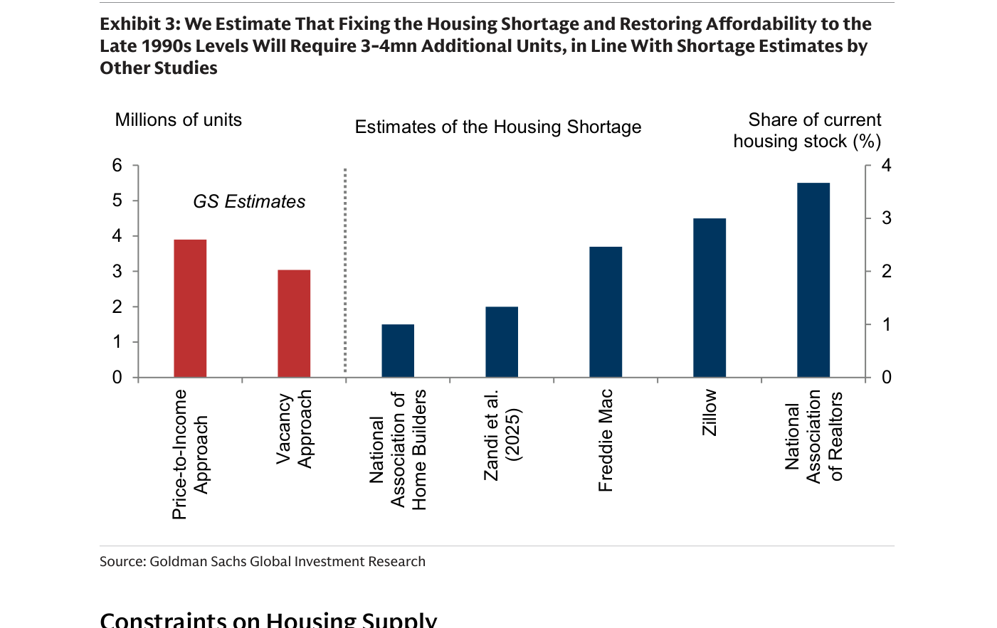 Estimaciones del déficit de vivienda en Estados Unidos, en millones de unidades. Goldman Sachs lo cifra entre 3 y 4 millones de viviendas (3,9 millones con el método de precio/renta; 3,0 millones con el de vacancia), en línea con las estimaciones de otros estudios, que van desde 1,5 millones (National Association of Home Builders) hasta 5,5 millones (National Association of Realtors).