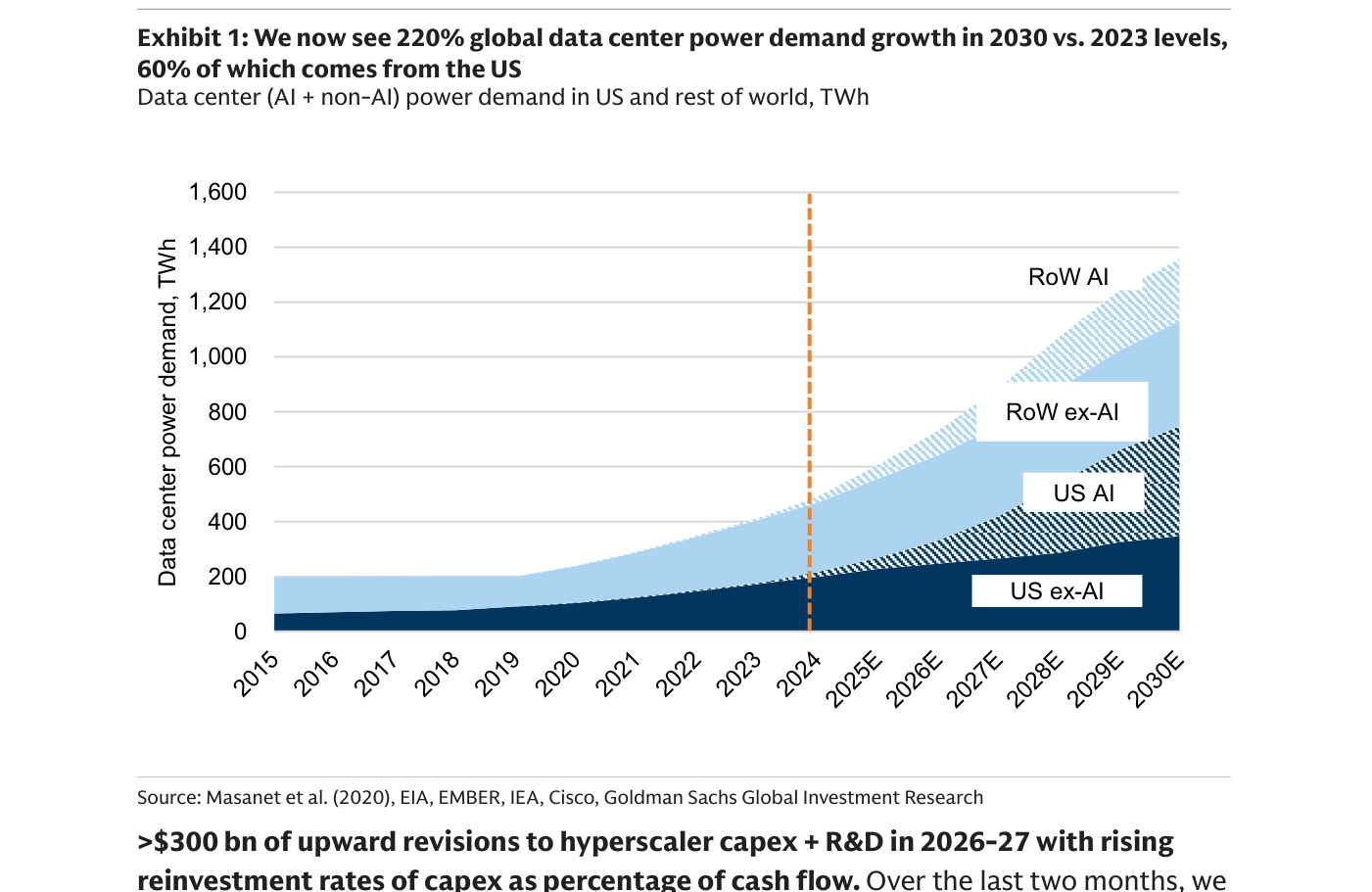 Data center (AI + non-AI) power demand in US and rest of world, TWh — área apilada con bandas US ex-AI, US AI, RoW ex-AI y RoW AI hacia 2030E