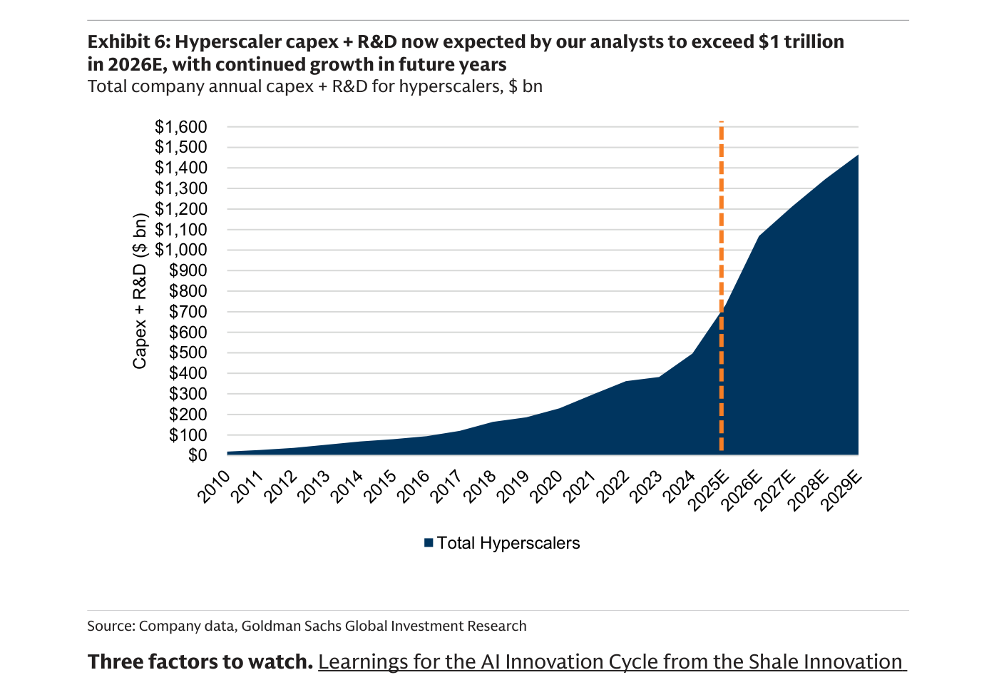 Total company annual capex + R&D for hyperscalers, $ bn — área "Total Hyperscalers" desde 2010 hasta 2029E