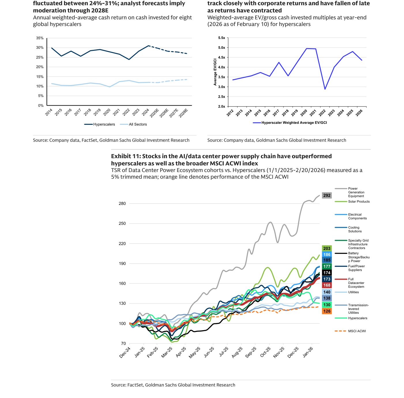 TSR of Data Center Power Ecosystem cohorts vs. Hyperscalers (1/1/2025–2/20/2026), 5% trimmed mean; línea naranja = MSCI ACWI