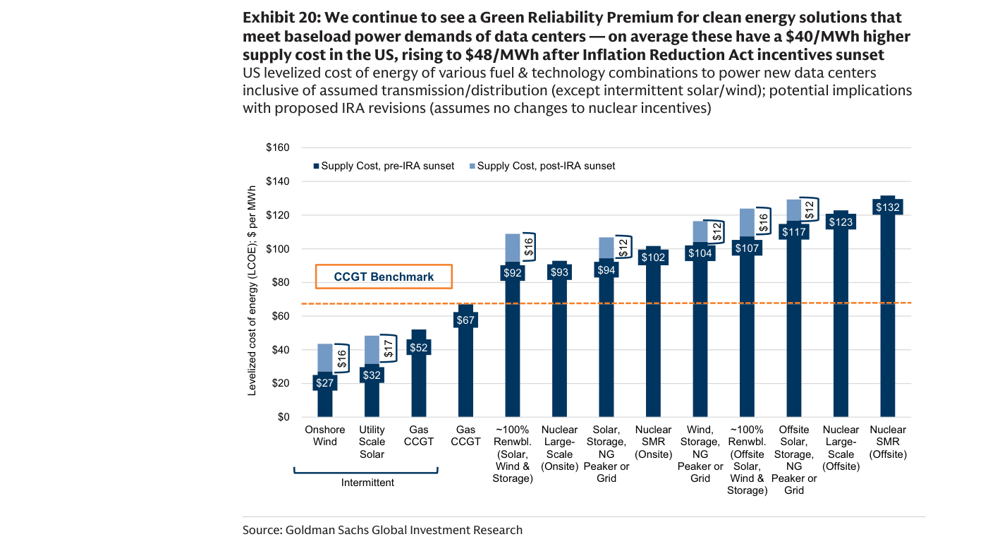 US levelized cost of energy (LCOE), $ per MWh — barras pre-IRA sunset y post-IRA sunset con "CCGT Benchmark"