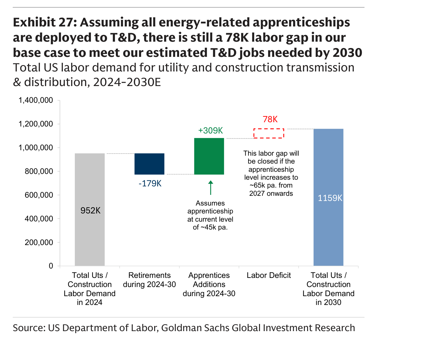 Total US labor demand for utility and construction T&D, 2024–2030E — cascada con 952K, −179K, +309K, déficit 78K y 1159K