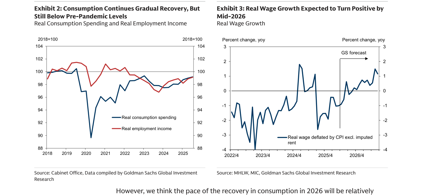 Izquierda (Exhibit 2): el consumo real (línea azul) y la renta laboral real (línea roja) en Japón, con base 100 en 2018; ambas series siguen por debajo de su nivel prepandemia tras la fuerte caída de 2020. Derecha (Exhibit 3): el crecimiento del salario real interanual, deflactado por el IPC excluido el alquiler imputado, que Goldman proyecta (zona "GS forecast") que pasará de terreno negativo a positivo hacia mediados de 2026.