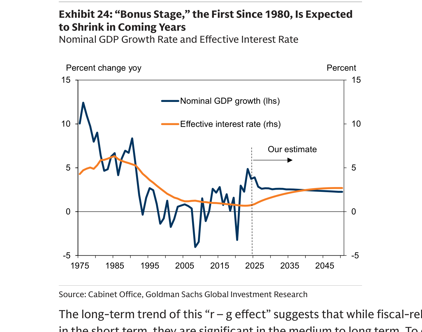 Exhibit 24: la "fase de bonus" fiscal de Japón. La línea azul oscuro representa el crecimiento del PIB nominal interanual y la línea naranja el tipo de interés efectivo de la deuda pública, desde 1975; a partir de 2025 (zona "Our estimate") ambas líneas convergen, lo que indica que el efecto favorable r – g se irá agotando en las próximas décadas.