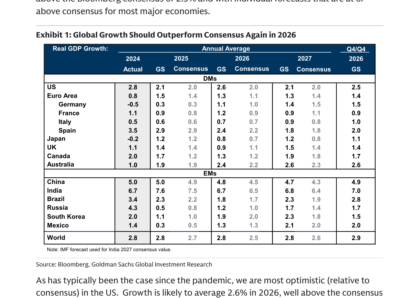 Exhibit 1 del informe: tabla de previsiones de crecimiento del PIB real (Real GDP Growth) por país para 2025, 2026 y 2027, comparando la estimación de Goldman Sachs (GS) con el consenso (Consensus). Goldman prevé un crecimiento mundial (World) del 2,8% en 2026 frente al 2,5% del consenso, con Estados Unidos (US) al 2,6% (vs. 2,0%), China al 4,8% y la eurozona (Euro Area) al 1,3%.
