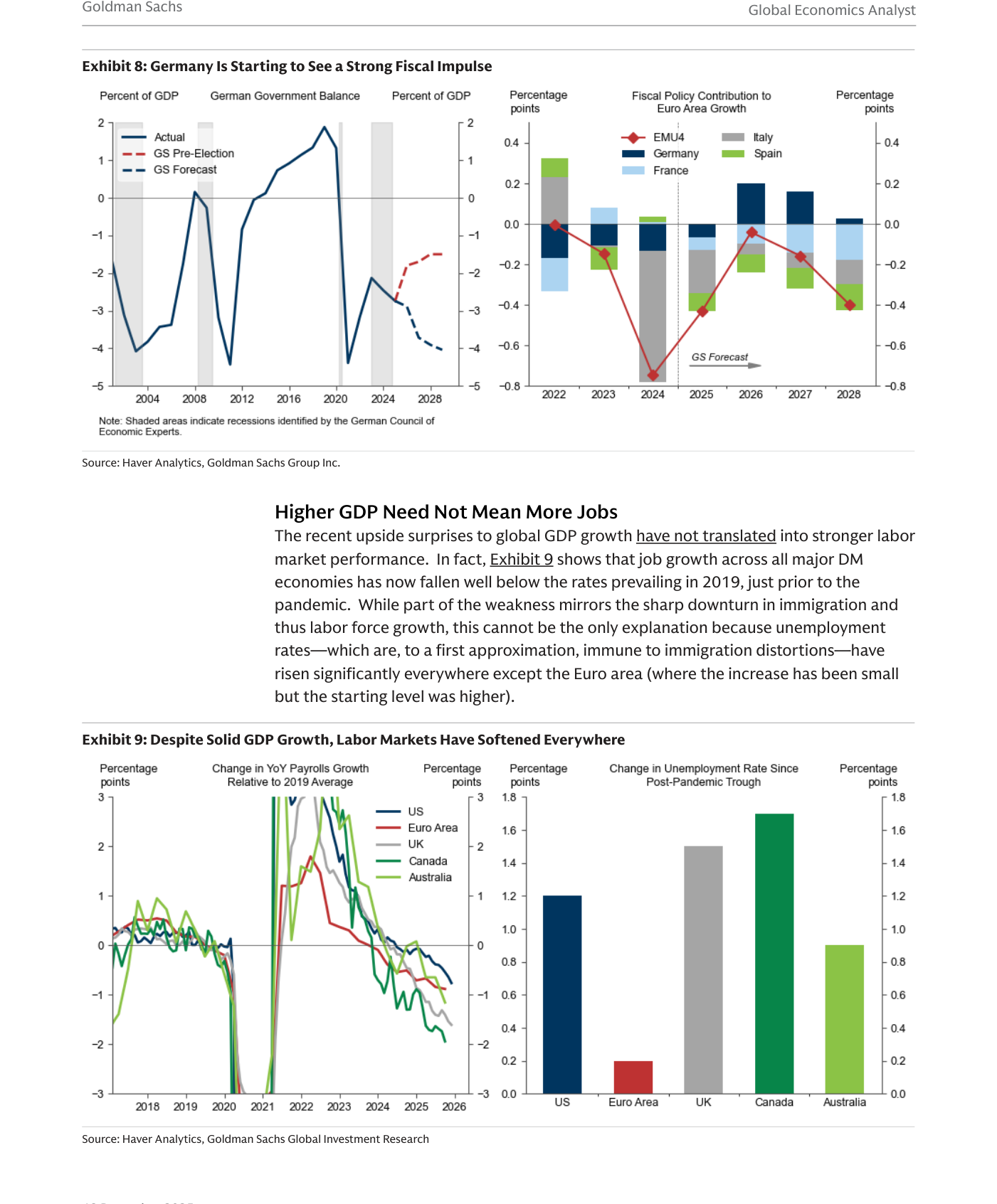 Exhibit 9 del informe: pese a un crecimiento sólido del PIB, los mercados laborales se han debilitado en todas partes (Labor Markets Have Softened Everywhere). El panel izquierdo muestra que la creación de empleo (Change in YoY Payrolls Growth Relative to 2019) ha caído por debajo de los niveles de 2019 en Estados Unidos (US), la eurozona (Euro Area), Reino Unido (UK), Canadá y Australia; el derecho, el aumento de la tasa de paro desde su mínimo pospandemia.