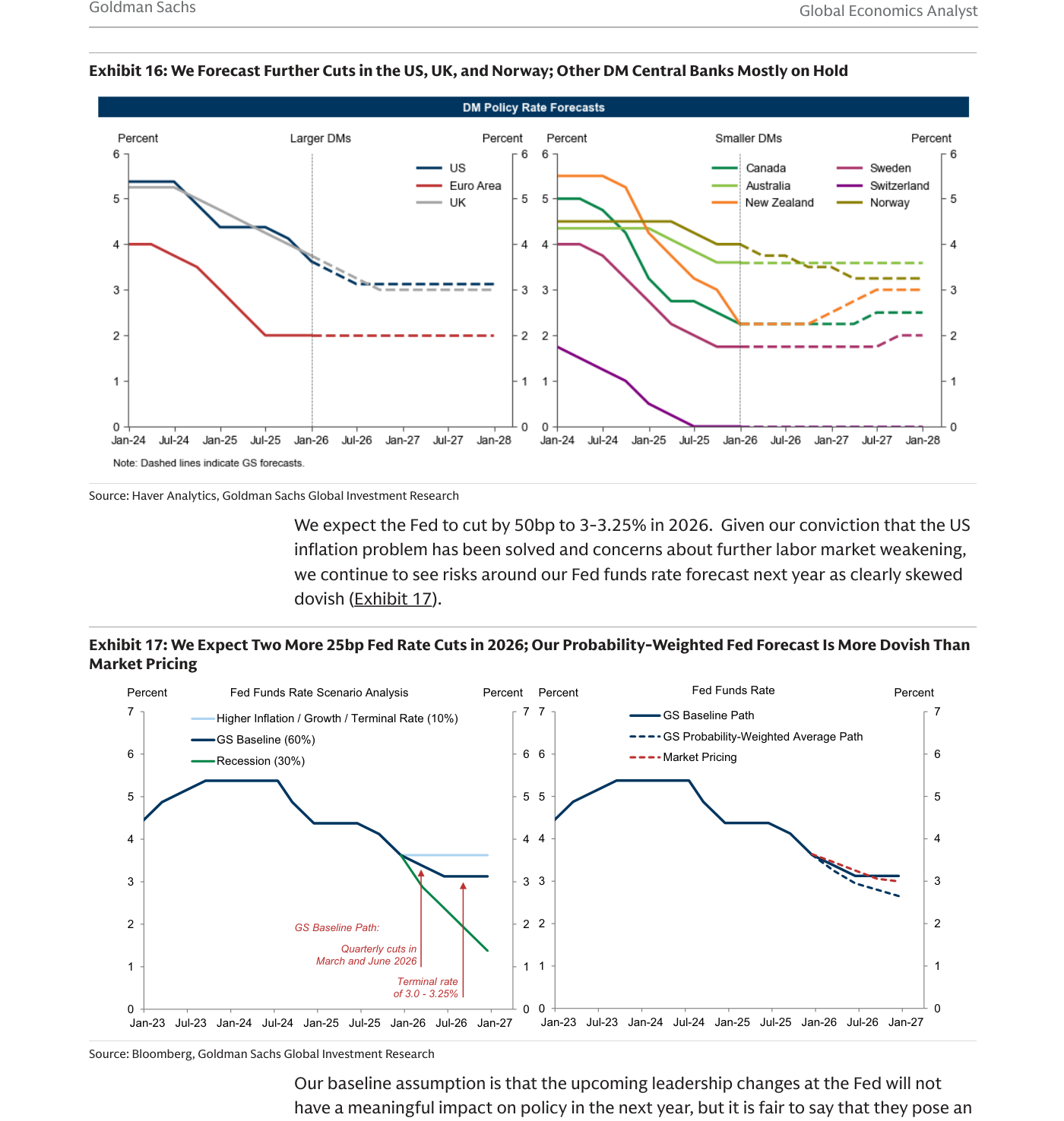 Exhibit 16 del informe: previsiones de tipos de interés oficiales de los bancos centrales desarrollados (DM Policy Rate Forecasts). Goldman prevé más recortes en Estados Unidos, Reino Unido y Noruega —con la Reserva Federal (Fed) bajando hasta el 3-3,25%— mientras el resto de bancos centrales, incluido el BCE de la eurozona (Euro Area), permanecen mayoritariamente en pausa.