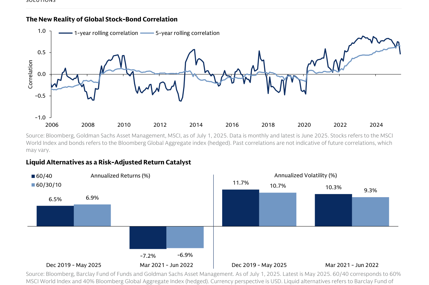 La imagen incluye dos paneles. Panel superior — The New Reality of Global Stock-Bond Correlation: correlación rolling 1-year (línea azul oscuro) y 5-year (línea azul claro) entre stocks y bonds desde 2006 hasta 2025. Durante 2006-2020 la correlación oscila entre -0,5 y +0,3; desde 2022 ambas líneas suben bruscamente a +0,5/+0,75. Panel inferior — Liquid Alternatives as a Risk-Adjusted Return Catalyst: comparativa de Annualized Returns (%) y Annualized Volatility (%) entre cartera 60/40 (azul oscuro) y 60/30/10 con 10% liquid alts (azul claro), en dos ventanas (Dec 2019 - May 2025 y Mar 2021 - Jun 2022). Retornos: 6,5% vs 6,9% (Dec19-May25); -7,2% vs -6,9% (Mar21-Jun22). Volatilidad: 11,7% vs 10,7% (Dec19-May25); 10,3% vs 9,3% (Mar21-Jun22). Fuente: Bloomberg, Barclay Fund of Funds, Goldman Sachs Asset Management, MSCI, datos mensuales hasta junio 2025.