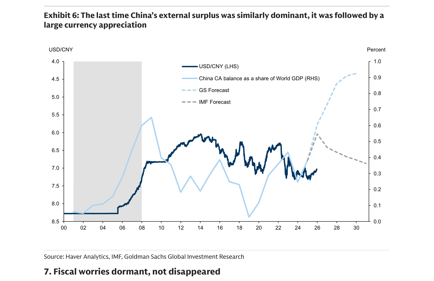 Exhibit 6: el superávit por cuenta corriente de China, como porcentaje del PIB mundial, vuelve hacia máximos —la previsión de Goldman lo lleva cerca del 0,9%—; la última vez que fue así de dominante (2001-2008) le siguió una fuerte apreciación de la divisa china.