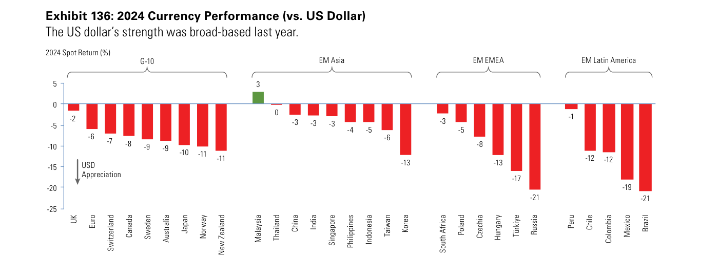 Exhibit 136: comportamiento de las divisas frente al dólar en 2024 (rentabilidad spot, %). Entre las G-10: libra -2, euro -6, franco suizo -7, dólar canadiense -8, corona sueca -9, dólar australiano -9, yen -10, corona noruega -11, dólar neozelandés -11. En Asia emergente solo el ringgit malayo subió (+3); el resto cayó (China -3, India -3, Corea -13). En EMEA y Latinoamérica destacan las caídas de Turquía (-17), Rusia (-21), México (-19) y Brasil (-21).