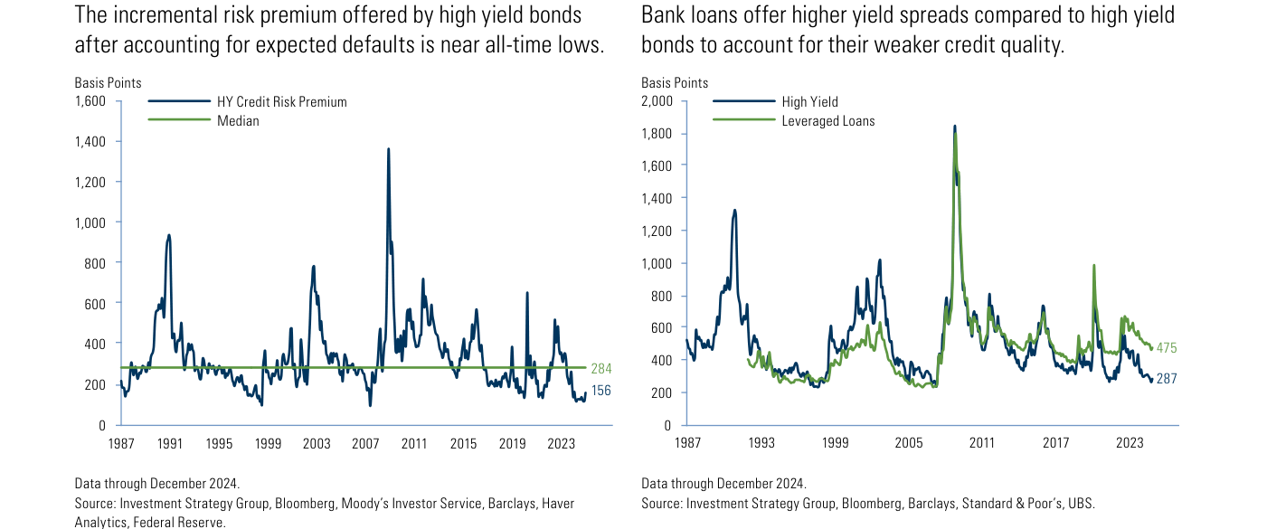 Exhibit 170: prima de riesgo del crédito high yield estadounidense tras descontar los impagos esperados (puntos básicos), 1987-2024. El nivel actual (156 pb) está muy por debajo de la mediana histórica (284 pb), cerca de mínimos de todos los tiempos.