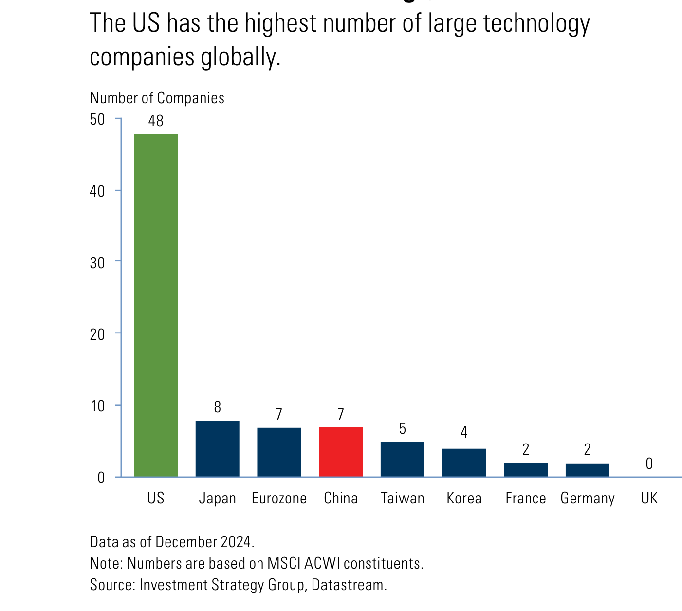 Exhibit 19: número de grandes compañías tecnológicas (constituyentes del MSCI ACWI con beneficio neto superior a 1.000 M$), datos de diciembre de 2024. EE. UU. 48; Japón 8; Eurozona 7; China 7; Taiwán 5; Corea 4; Francia 2; Alemania 2; Reino Unido 0.