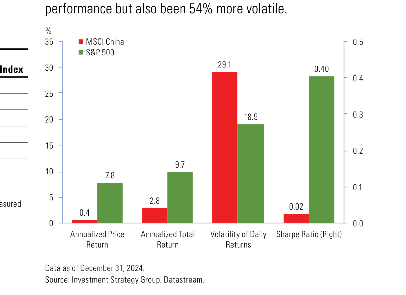 Exhibit 40: características de riesgo y rentabilidad del MSCI China frente al S&P 500 desde septiembre de 1996. Rentabilidad anualizada por precio: China 0,4% vs. EE. UU. 7,8%. Rentabilidad total anualizada: China 2,8% vs. EE. UU. 9,7%. Volatilidad de rentabilidades diarias: China 29,1% vs. EE. UU. 18,9%. Ratio de Sharpe: China 0,02 vs. EE. UU. 0,40.