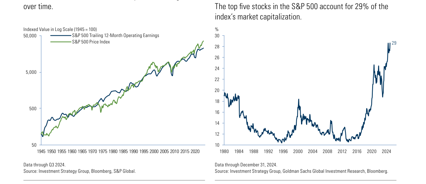Exhibits 56 y 57. Izquierda: el índice S&P 500 ha seguido la senda de los beneficios operativos a doce meses a lo largo del tiempo (escala logarítmica, 1945 = 100). Derecha (Exhibit 57): el peso en capitalización de los cinco mayores valores del S&P 500 alcanza el 29%, el nivel más alto desde 1980.