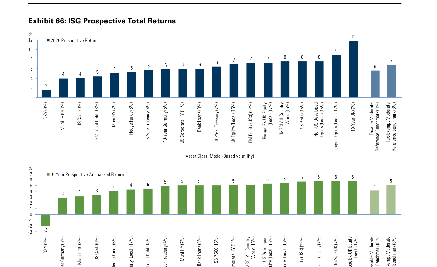 Exhibit 66: rentabilidades totales prospectivas del ISG. Panel superior, retorno esperado para 2025 (con volatilidad del modelo entre paréntesis): DXY +2%; Muni 1-10 +4%; liquidez EE. UU. +4%; deuda local emergente +5%; muni high yield +5%; hedge funds +5%; Treasury 5 años +6%; bono alemán 10 años +6%; corporativo HY EE. UU. +6%; préstamos bancarios +6%; Treasury 10 años +6%; bolsa Reino Unido +7%; bolsa emergente +7%; Europa ex-Reino Unido +7%; MSCI ACWI +8%; S&P 500 +8%; bolsa desarrollada no-EE. UU. +8%; bolsa Japón +9%; gilt 10 años Reino Unido +12%. Los benchmarks moderados de referencia: +6% (sujeto a impuestos) y +7% (exento).