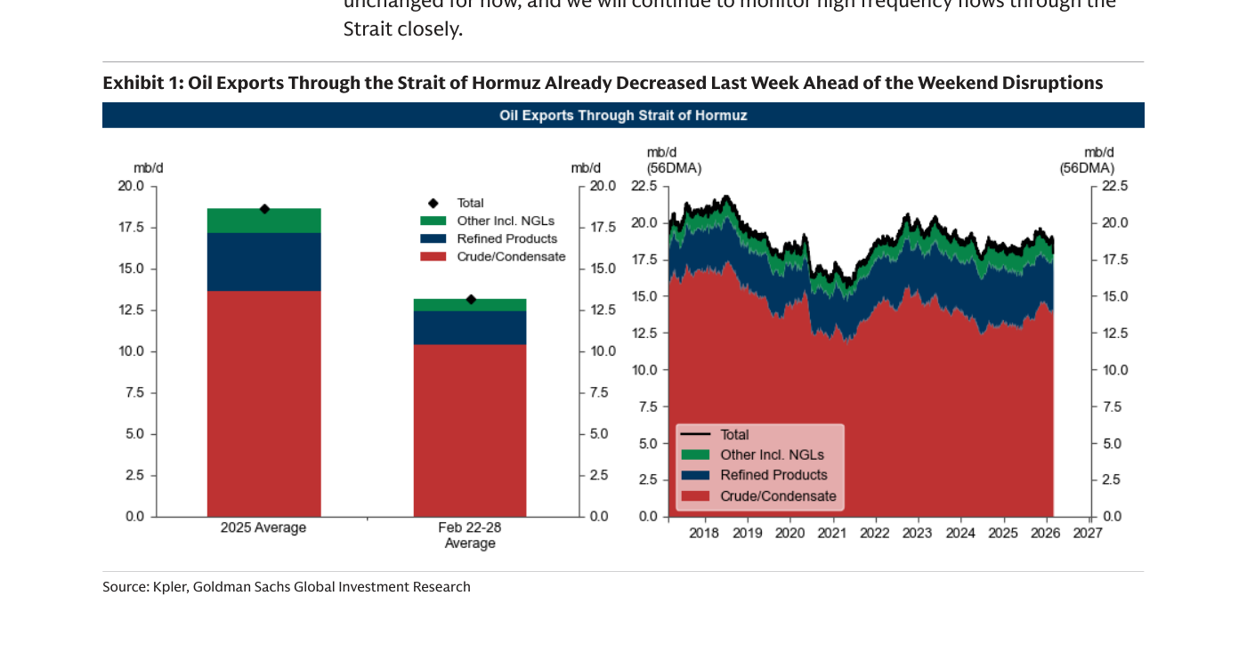 Exhibit 1 — Oil Exports Through the Strait of Hormuz: stacked bars comparing 2025 Average vs Feb 22-28 Average, plus a 56DMA time series 2018-2027 with Crude/Condensate, Refined Products, Other Incl. NGLs and Total in mb/d