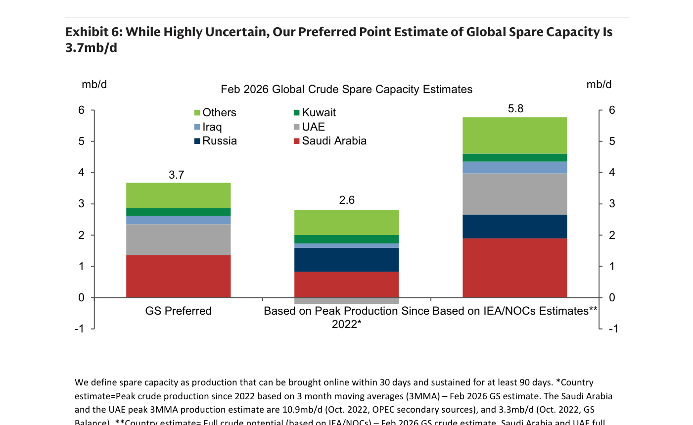 Exhibit 6 — Feb 2026 Global Crude Spare Capacity Estimates: stacked bars for GS Preferred, Based on Peak Production Since 2022, and Based on IEA/NOCs Estimates, broken down by Saudi Arabia, Russia, UAE, Iraq, Kuwait and Others, in mb/d