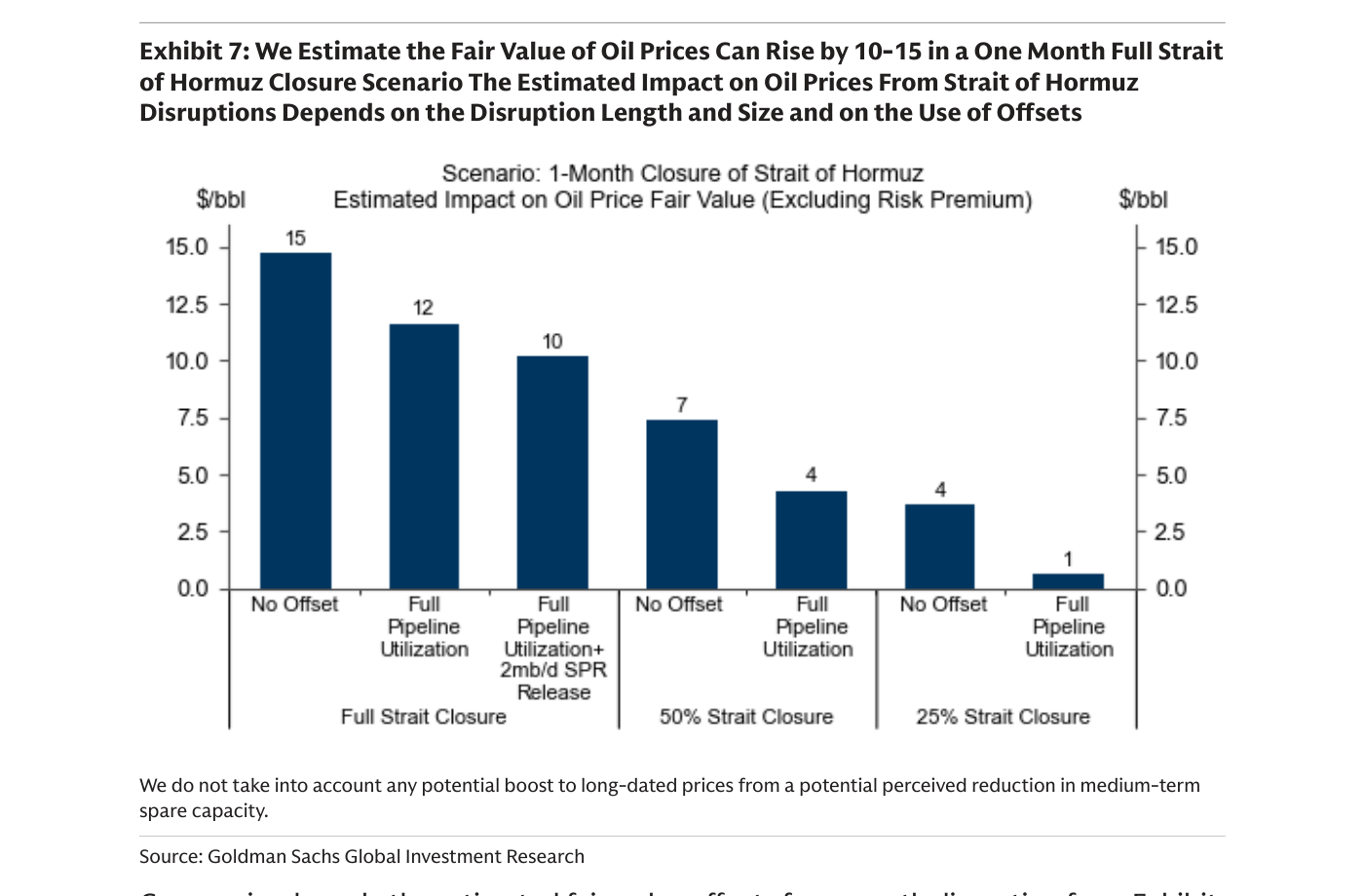 Exhibit 7 — Estimated Impact on Oil Price Fair Value (Excluding Risk Premium) in a 1-Month Closure of Strait of Hormuz: bars grouped by Full Strait Closure, 50% Strait Closure and 25% Strait Closure, with No Offset vs Full Pipeline Utilization scenarios, in $/bbl