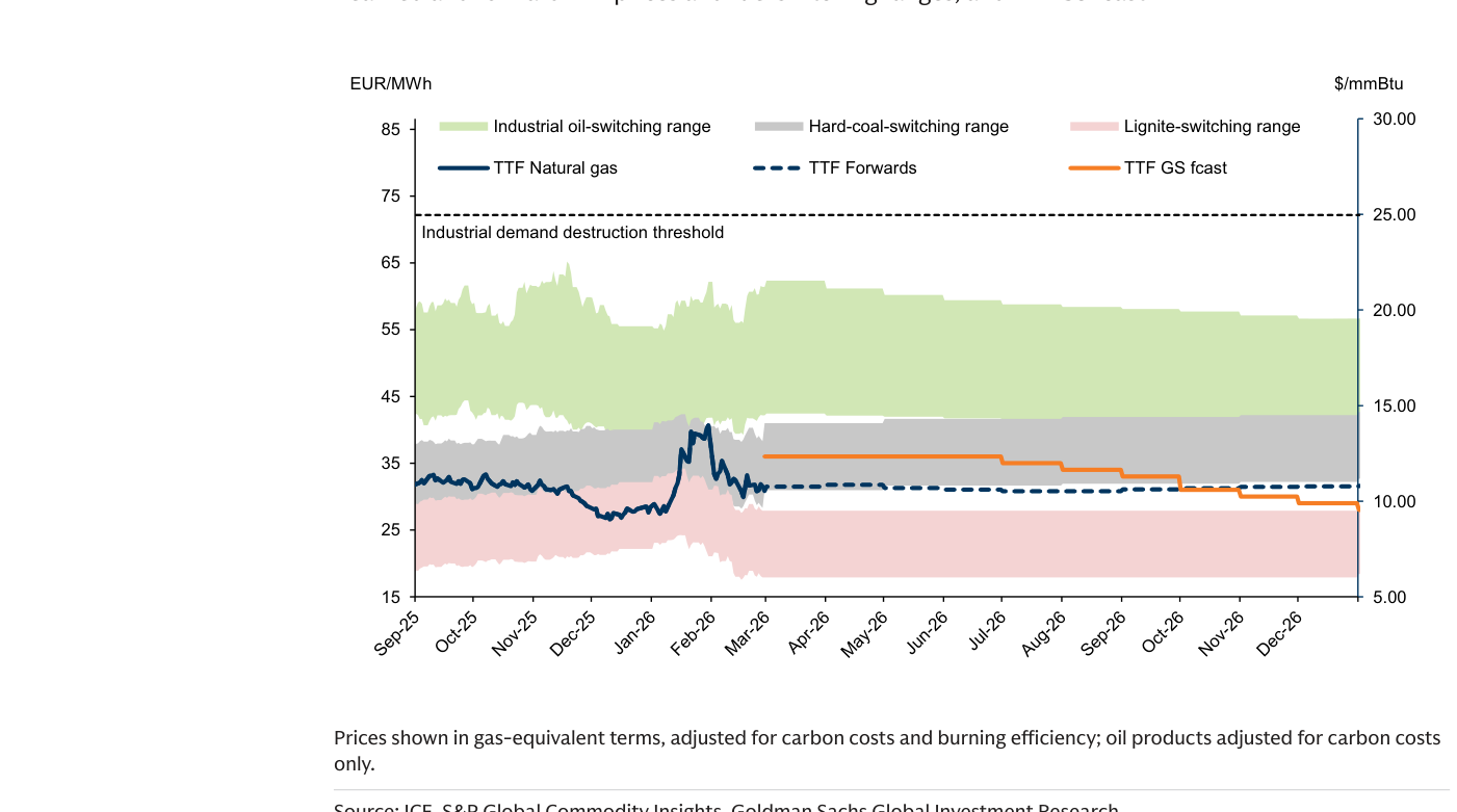 Exhibit 11 — Realized and forward TTF prices and fuel switching ranges: line chart with TTF Natural gas, TTF Forwards and TTF GS fcast against the Industrial oil-switching, Hard-coal-switching and Lignite-switching ranges, in EUR/MWh and $/mmBtu, with an Industrial demand destruction threshold