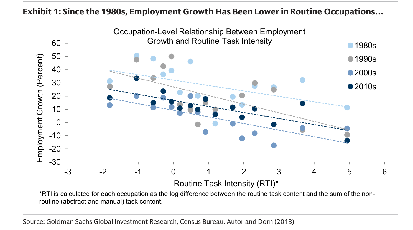 Exhibit 1 (Goldman Sachs): gráfico de dispersión que relaciona, a nivel de ocupación, el crecimiento del empleo (eje vertical, de -30 a 60 por ciento) con la intensidad de tareas rutinarias o Routine Task Intensity (eje horizontal, de -3 a 6), con una nube de puntos y una recta de regresión descendente para cada una de las cuatro décadas (1980s, 1990s, 2000s, 2010s). La pendiente es claramente negativa: a mayor RTI, menor crecimiento del empleo. Fuente: Goldman Sachs Global Investment Research, Census Bureau, Autor and Dorn (2013).