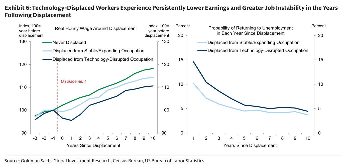 Exhibit 6 (Goldman Sachs): dos paneles. El panel izquierdo, «Real Hourly Wage Around Displacement», muestra el salario real por hora indexado (100 = año anterior al desplazamiento) en los diez años posteriores; tres líneas —Never Displaced (verde), Displaced from Stable/Expanding Occupation (azul claro) y Displaced from Technology-Disrupted Occupation (azul oscuro)— divergen tras el momento de «Displacement»: a los diez años la línea verde supera 118, la azul clara ronda 114 y la azul oscura apenas llega a 110. El panel derecho, «Probability of Returning to Unemployment», muestra que los desplazados por tecnología (azul oscuro) parten cerca del 15 por ciento en el primer año y se mantienen por encima de los desplazados de ocupaciones estables a lo largo de la década. Fuente: Goldman Sachs Global Investment Research, Census Bureau, US Bureau of Labor Statistics.