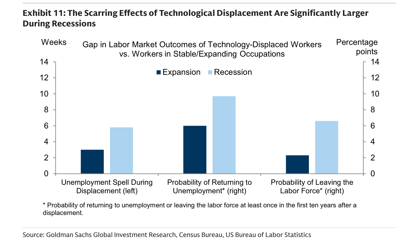 Exhibit 11 (Goldman Sachs): gráfico de barras titulado «Gap in Labor Market Outcomes of Technology-Displaced Workers vs. Workers in Stable/Expanding Occupations», con barras azul oscuro para Expansion y azul claro para Recession en tres grupos. En «Unemployment Spell During Displacement» (semanas) la barra de recesión sube a casi 6 frente a unas 3 de expansión; en «Probability of Returning to Unemployment» (puntos porcentuales) la recesión llega a casi 10 frente a 6 de expansión; en «Probability of Leaving the Labor Force» la recesión se acerca a 7 frente a algo más de 2 de expansión. En los tres casos la barra de recesión es notablemente mayor. Fuente: Goldman Sachs Global Investment Research, Census Bureau, US Bureau of Labor Statistics.
