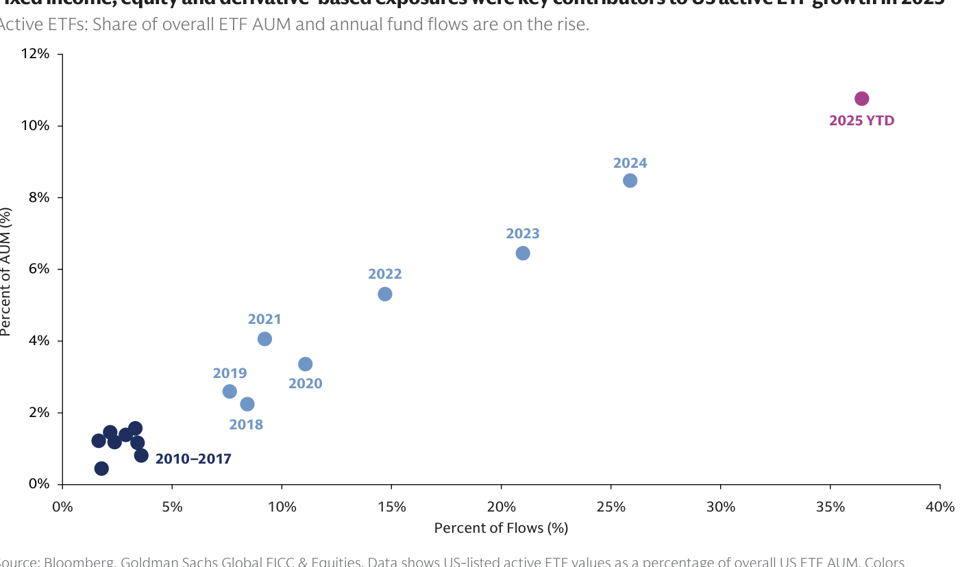 Cuota de los ETF activos sobre el AUM total y los flujos anuales de ETF en Estados Unidos, con el repunte de 2025 destacado
