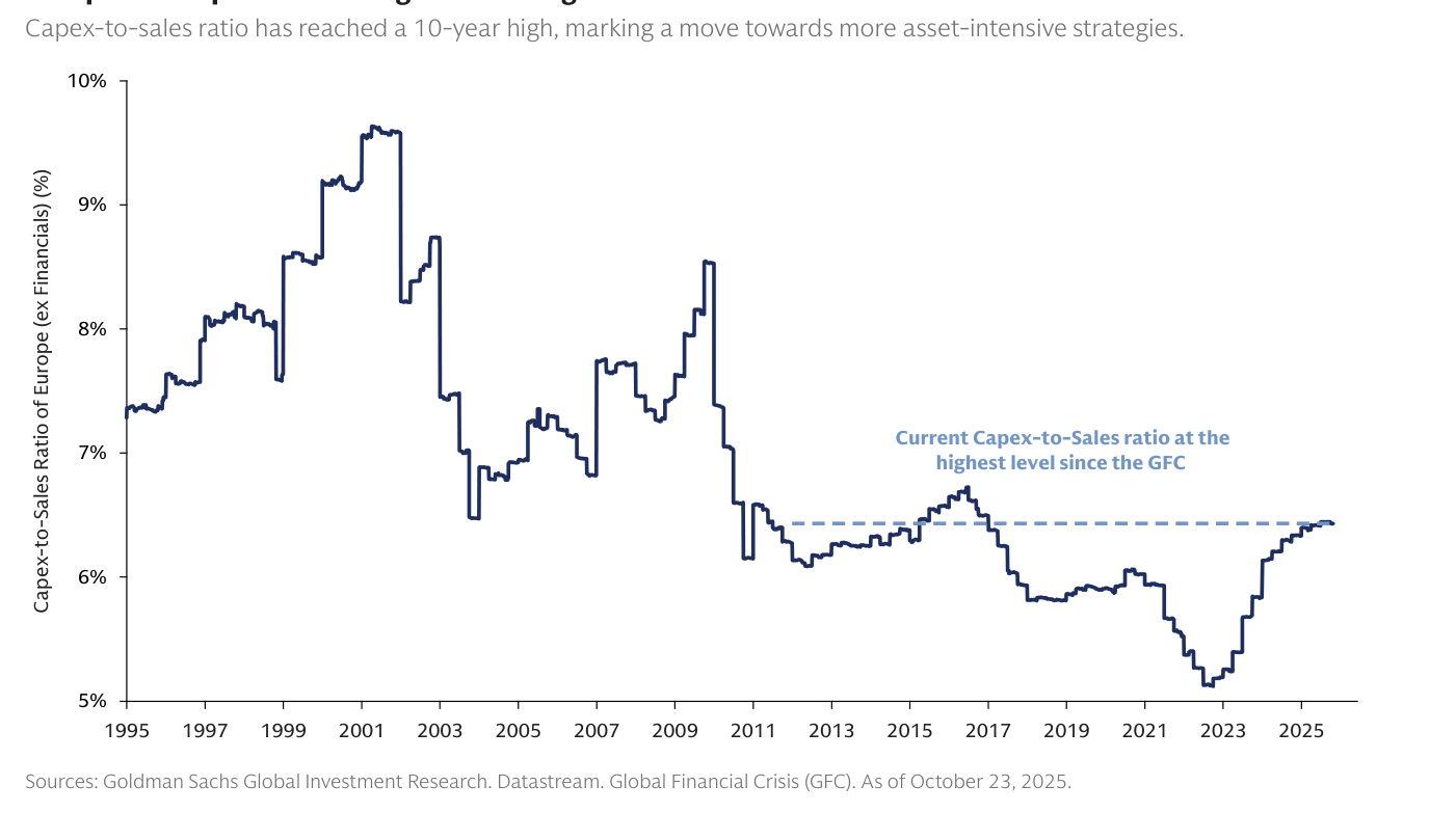 Ratio capex/ventas de las empresas europeas (ex financieras) desde 1995, en máximos desde la crisis financiera global