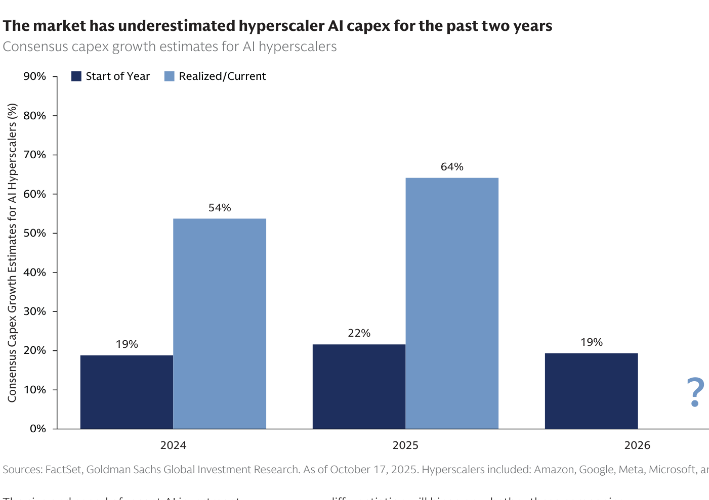 Estimaciones de consenso de crecimiento del capex de los hiperescaladores de IA para 2024, 2025 y 2026, comparando inicio de año y dato realizado