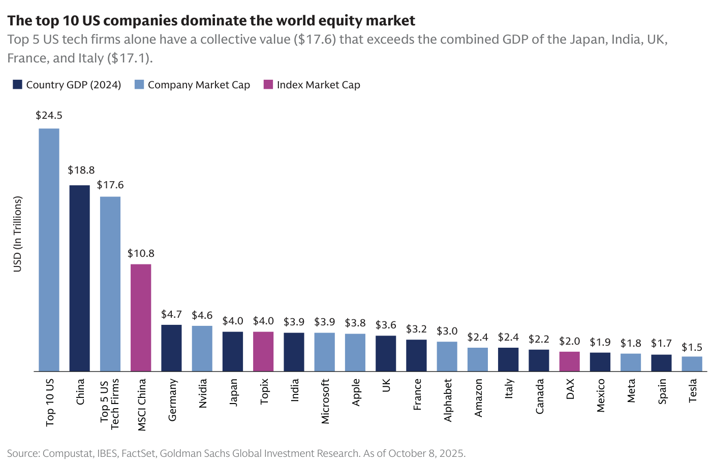Comparación de la capitalización de las mayores compañías y bloques estadounidenses frente al resto del mundo (combined), 2025