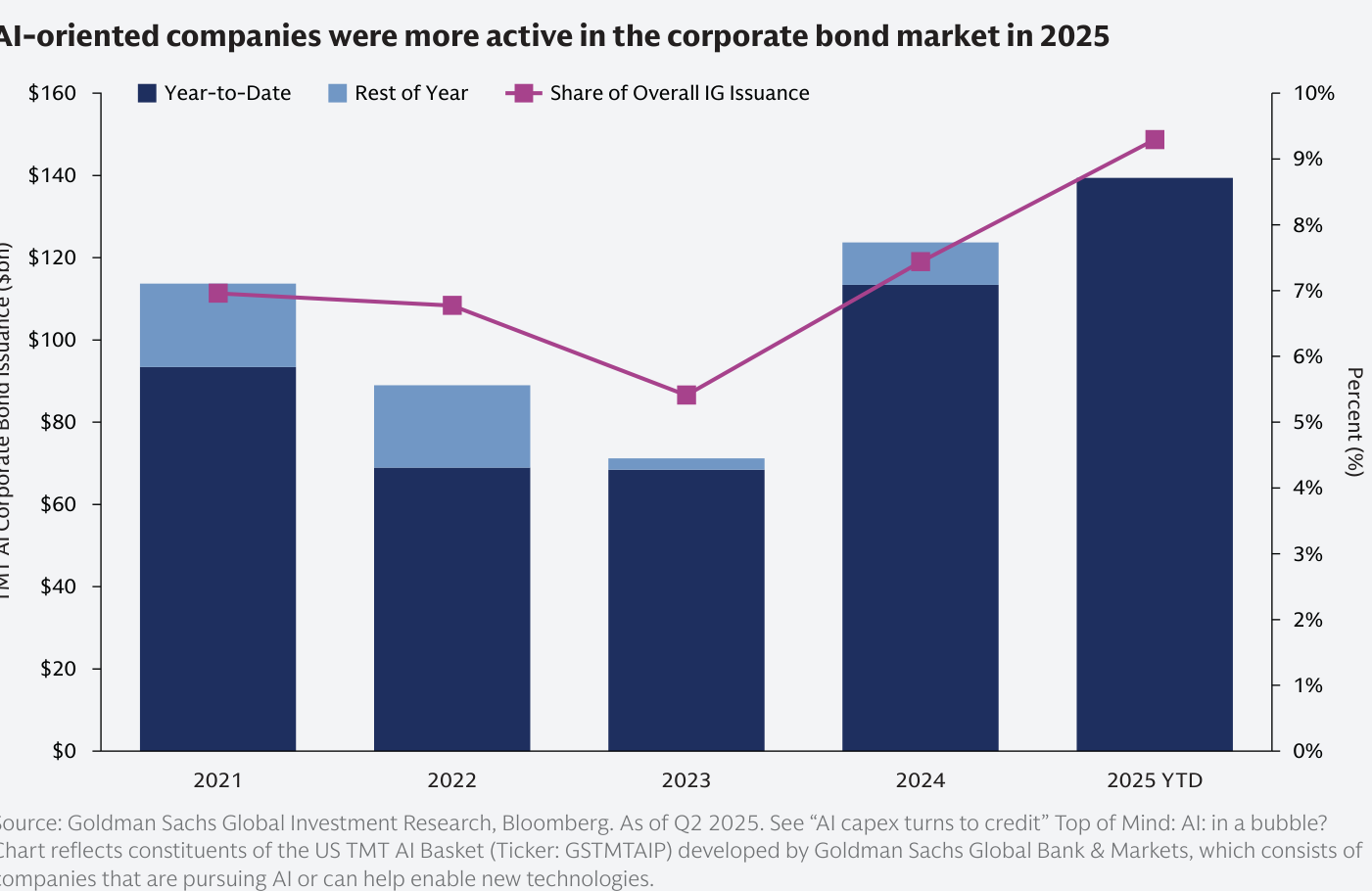 Emisión de bonos corporativos de compañías de IA del sector TMT entre 2021 y 2025, en miles de millones de dólares y como porcentaje de la emisión total investment grade