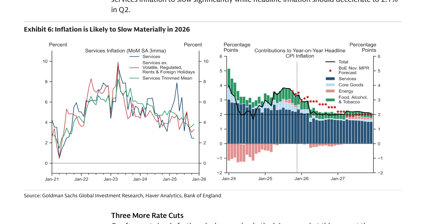 Gráfico doble de Goldman Sachs titulado «Exhibit 6: Inflation is Likely to Slow Materially in 2026». A la izquierda, evolución de varias medidas de inflación de servicios en tasa intermensual desestacionalizada (media móvil de tres meses) entre enero de 2021 y enero de 2026: tres líneas —servicios, servicios excluyendo componentes volátiles, regulados, alquileres y festivos en el extranjero, y media recortada de servicios— que tocan techo en torno a 2022-2023 en el entorno del 8-10% y descienden de forma irregular hacia el 2-4% al final del periodo. A la derecha, contribuciones a la inflación general interanual del IPC entre enero de 2024 y 2027 mediante barras apiladas por componentes (servicios, bienes núcleo, energía, alimentación/alcohol/tabaco), con una línea negra de total y puntos rojos que representan la previsión del Banco de Inglaterra de noviembre; la inflación total converge hacia el entorno del 2% en el tramo proyectado.