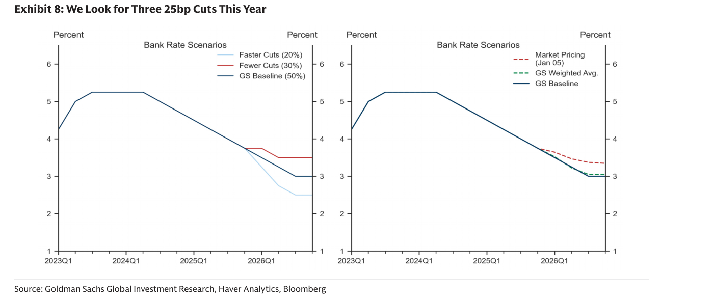 Gráfico doble de Goldman Sachs titulado «Exhibit 8: We Look for Three 25bp Cuts This Year». Dos paneles con escenarios de senda del tipo del Banco de Inglaterra (Bank Rate) en porcentaje entre 2023 y 2026/27. El panel izquierdo muestra tres curvas de escenario etiquetadas con probabilidades (Faster Cuts 20%, Fewer Cuts 30%, GS Baseline 50%); el panel derecho compara el «GS Baseline» y el «GS Weighted Avg» de Goldman con el «Market Pricing» (precio de mercado, Jan 05). Tras alcanzar un máximo en torno al 5,25% en 2023-2024, todas las sendas descienden hacia el entorno del 3% al final del horizonte, con el escenario base de Goldman bajando de forma escalonada.