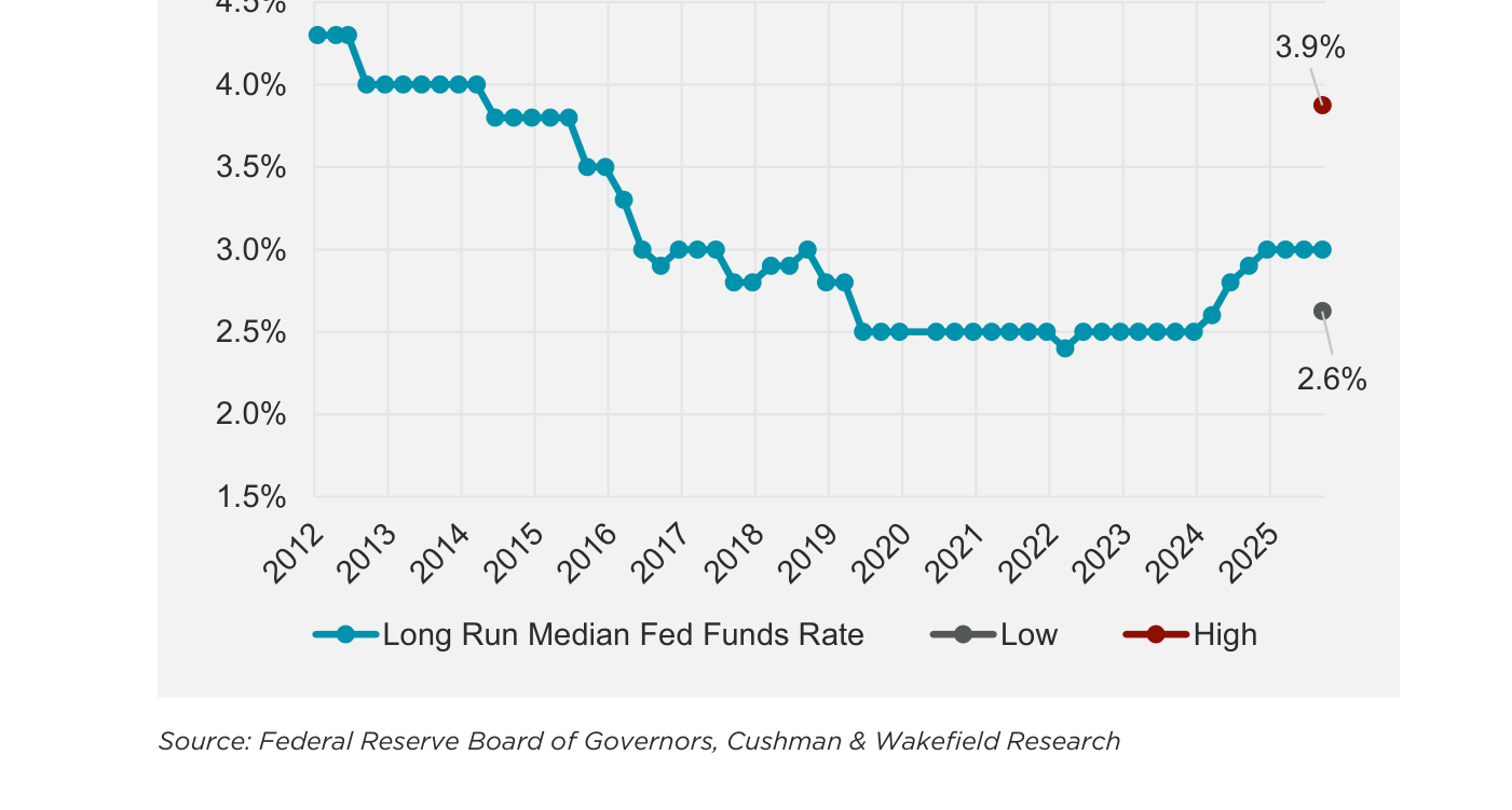 Estimaciones del FOMC sobre el tipo neutral de los Fed funds, con la mediana de largo plazo en torno al 3,0%, un rango bajo del 2,6% y un rango alto del 3,9%