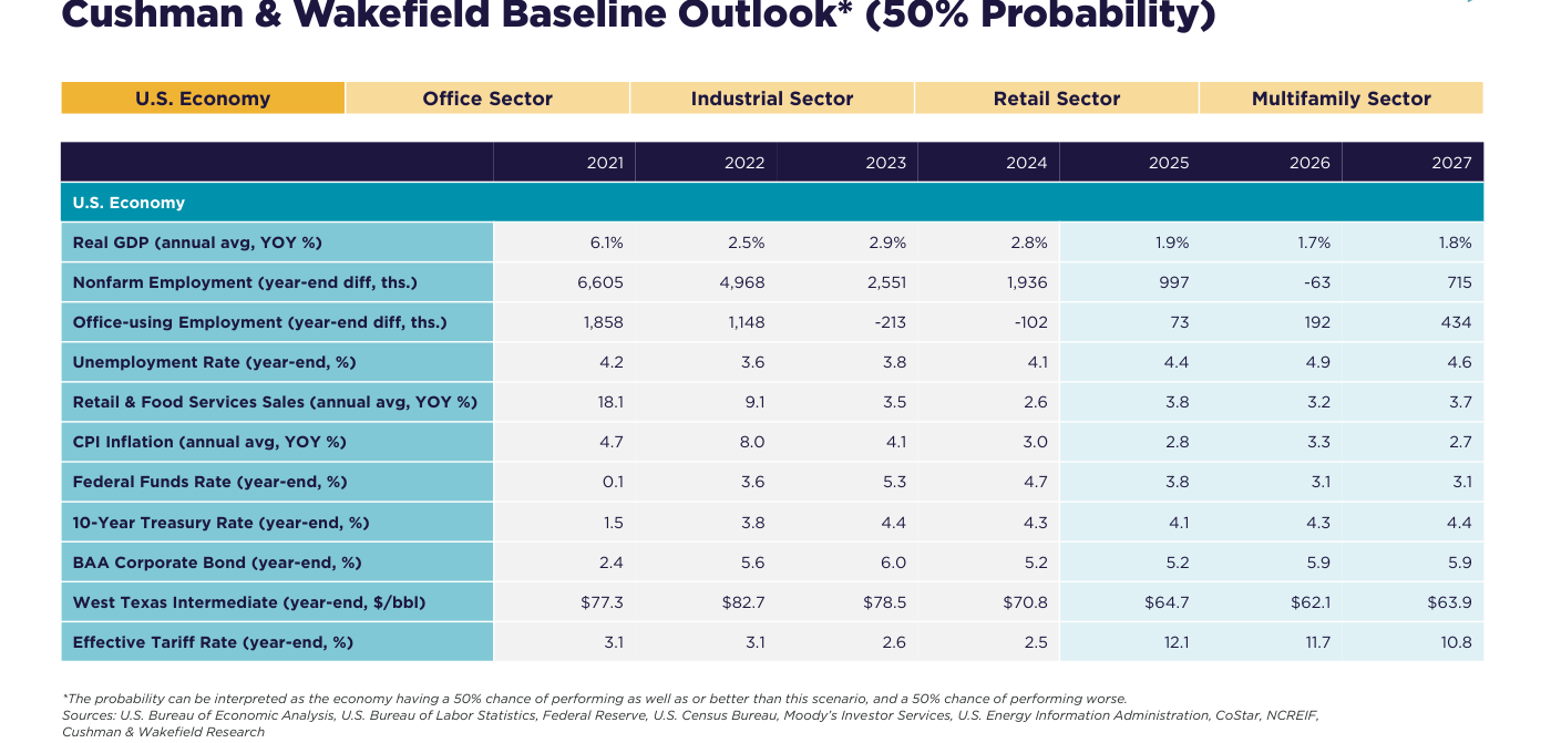 Tabla de previsiones base de Cushman & Wakefield (50% de probabilidad) con economía y sectores: PIB real 1,7% en 2026, paro 4,9%, IPC 3,3% y tipo arancelario efectivo 11,7%