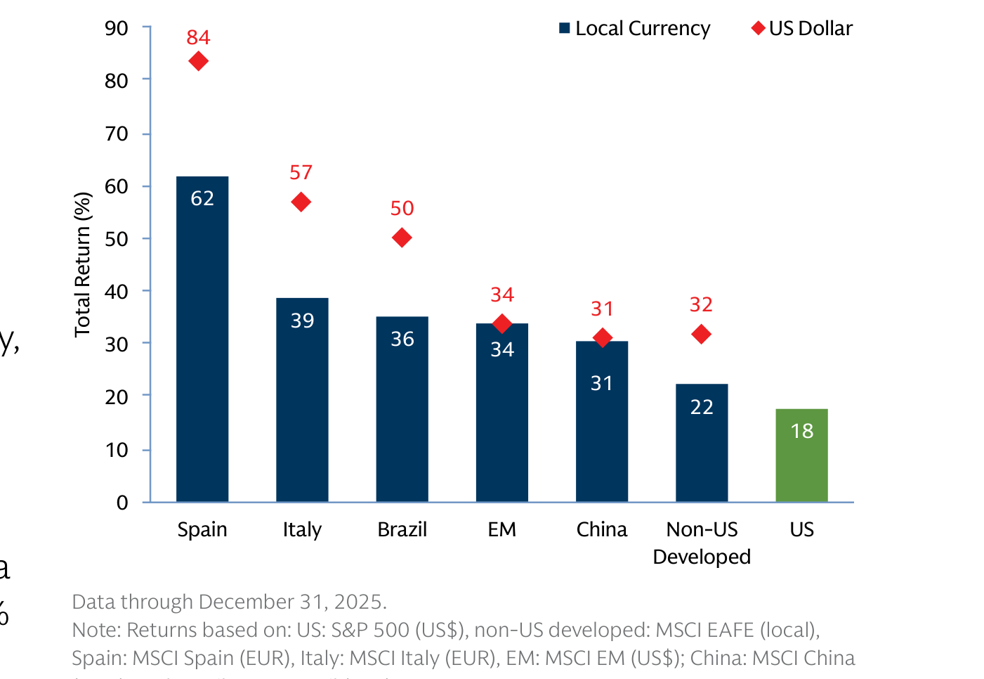 Gráfico de barras de retornos totales 2025 por mercado en moneda local y en dólares: España 62% (84% en US$), Italia 39 (57), Brasil 36 (50), emergentes 34 (34), China 31 (31), desarrollados ex-EE.UU. 22 (32) y EE.UU. 18%