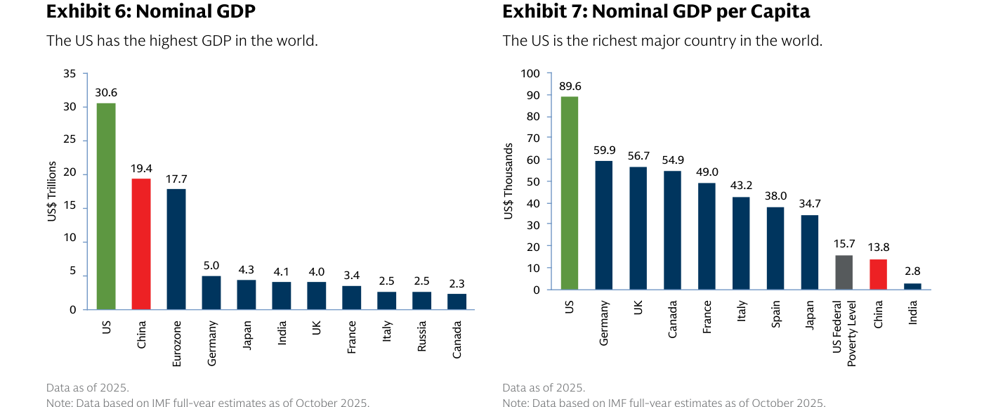 Dos gráficos de barras: PIB nominal con EE.UU. en 30,6 billones de dólares por delante de China 19,4 y eurozona 17,7; y PIB per cápita con EE.UU. en 89,6 mil dólares por delante de Alemania 59,9 y Reino Unido 56,7
