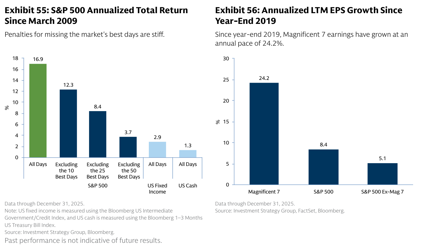 Dos gráficos de barras: a la izquierda, retorno anualizado del S&P 500 desde marzo de 2009 cayendo de 16,9% (todos los días) a 12,3%, 8,4% y 3,7% al excluir los 10, 25 y 50 mejores días, frente a 2,9% de la renta fija y 1,3% del cash; a la derecha, crecimiento anual de beneficios desde finales de 2019: Siete Magníficos 24,2%, S&P 500 8,4%, S&P 500 ex-Mag 7 5,1%