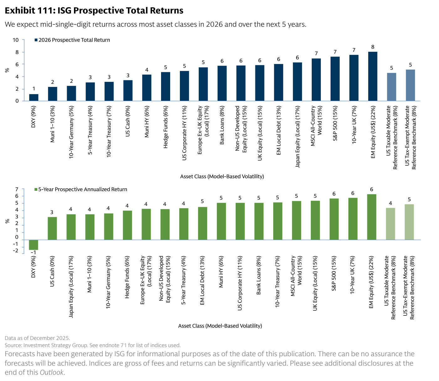 Dos gráficos de barras verticales con los retornos totales prospectivos del ISG: para 2026 (arriba), desde DXY 1% y munis 2% hasta S&P 500 7%, gilt UK a 10 años 7% y renta variable emergente en US$ 8%, con la cartera moderada de referencia en 5%; y a 5 años anualizados (abajo), desde DXY -1% hasta renta variable emergente 6%
