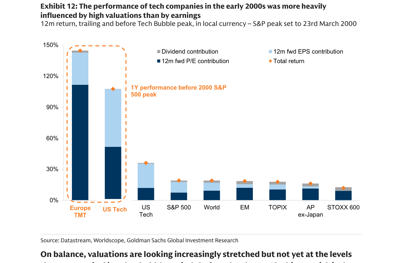 Exhibit 12: rentabilidad 12m en los 12 meses ANTES del pico del Tech Bubble (S&P 500 fijado al 23 marzo 2000), por región/sector, en moneda local, descompuesta en contribución de múltiplo P/E fwd (azul oscuro), EPS fwd (azul claro) y dividendos. Todas las barras son ese año previo al pico de 2000, no datos actuales: Europe TMT +143% (dominado por expansión de múltiplo), US Tech +107% (mitad múltiplo, mitad EPS), y muy por detrás US Tech sectorial, S&P 500, World, EM, TOPIX y STOXX 600 (~10-35%). El mensaje de GS: en 2000 la subida vino sobre todo de pagar más caro, no de más beneficios.