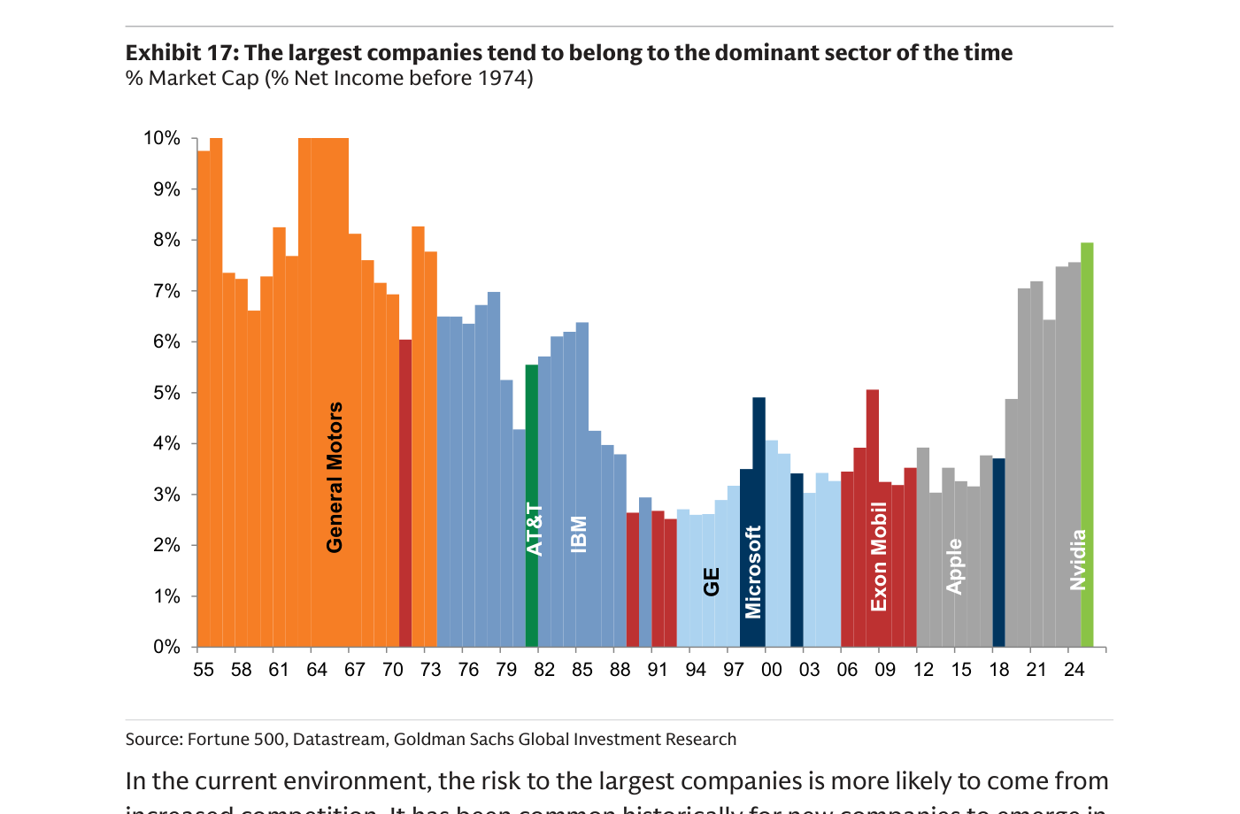 Mayor empresa USA por % market cap (% net income antes 1974) desde 1955. General Motors lideró 1955-1972, AT&T 1973-1982, IBM 1976-1990 (los dos overlap), GE 1993-1996, Microsoft 1996-2003 y 2018, Exxon Mobil 2006-2011, Apple 2011-2023, Nvidia 2024-presente. Las dominantes rotan, raramente persisten más de 15-20 años.